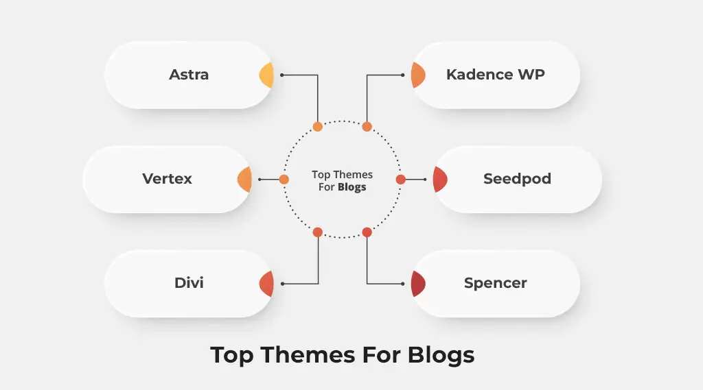 top themes for blogging